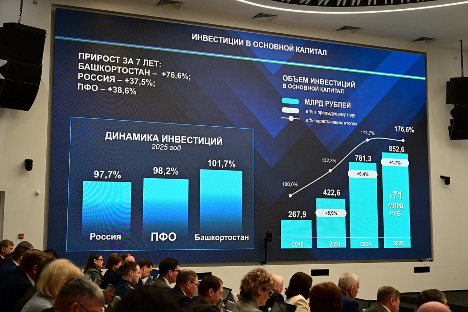 Глава Башкирии поставил задачу привлечь 1 трлн рублей инвестиций