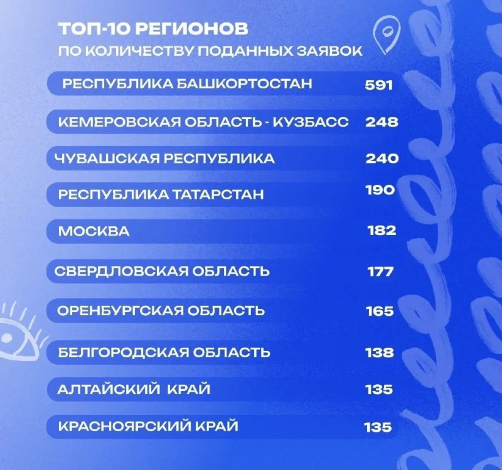 Башкирия стала лидером по числу заявок на всероссийский грантовый конкурс